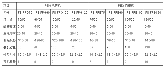 EPE發(fā)泡堵漏條擠出機